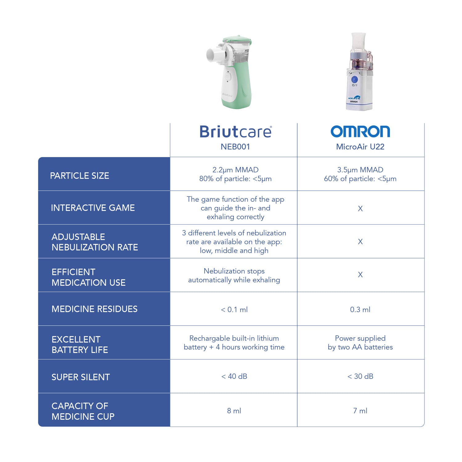 Briutcare Portable Nebulizer compare to competition nebulizer